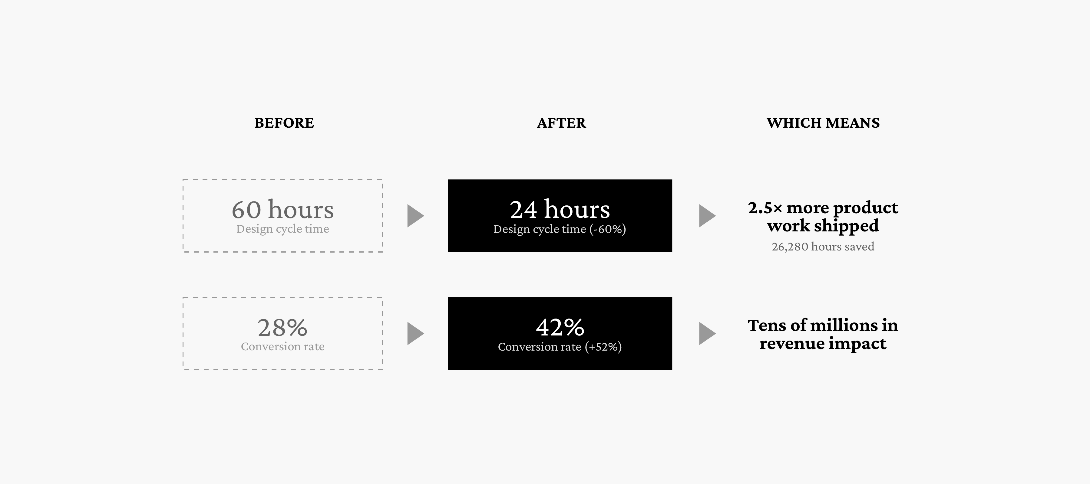 Before and after metrics visualization
