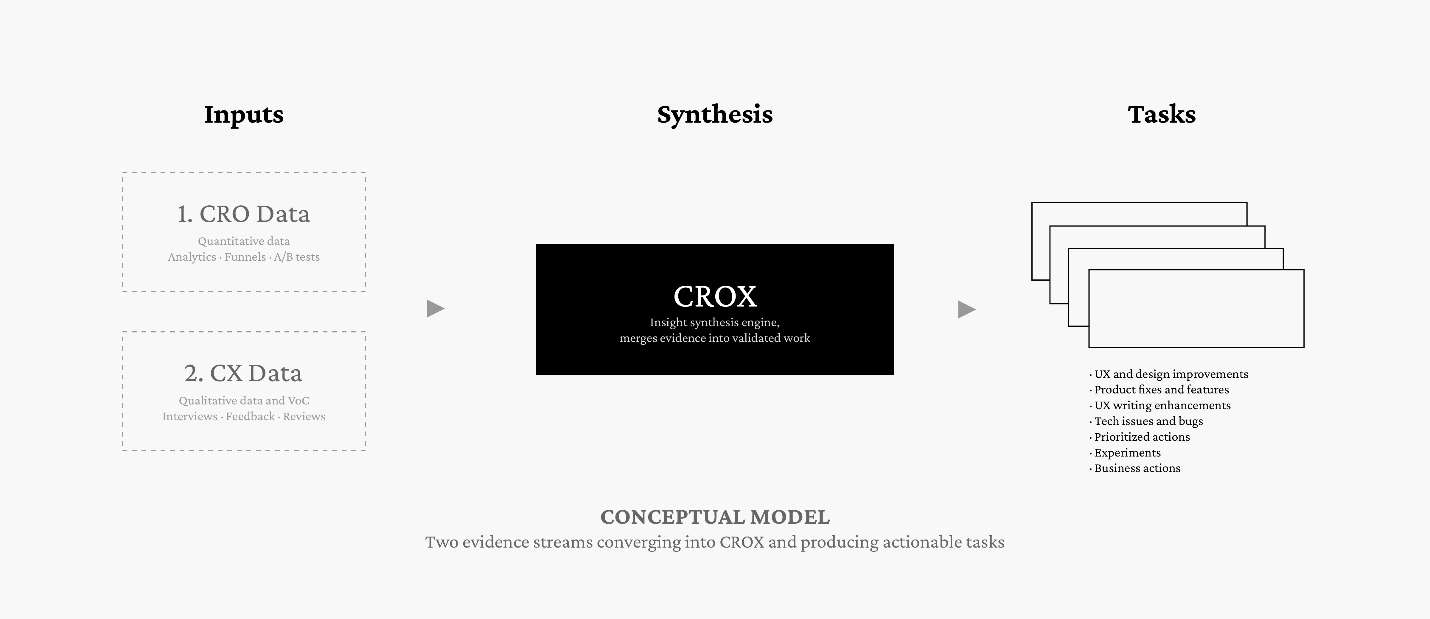 CROX flow diagram